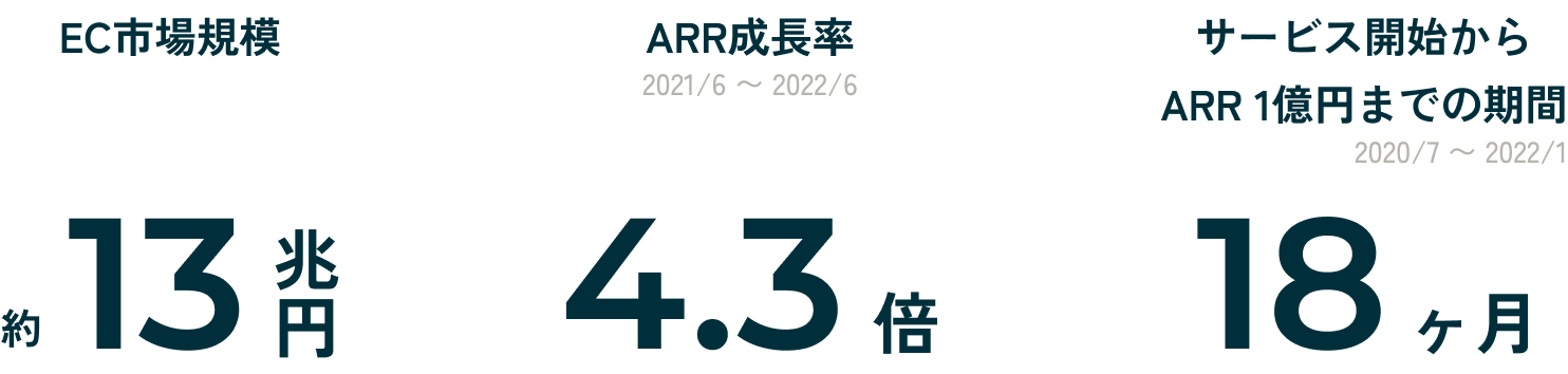 EC市場規模約13兆円 ARR成長率(2021/6 〜 2022/6)4.3倍 サービス開始からARR 1億円までの期間(2020/7 〜 2022/1)18ヶ月