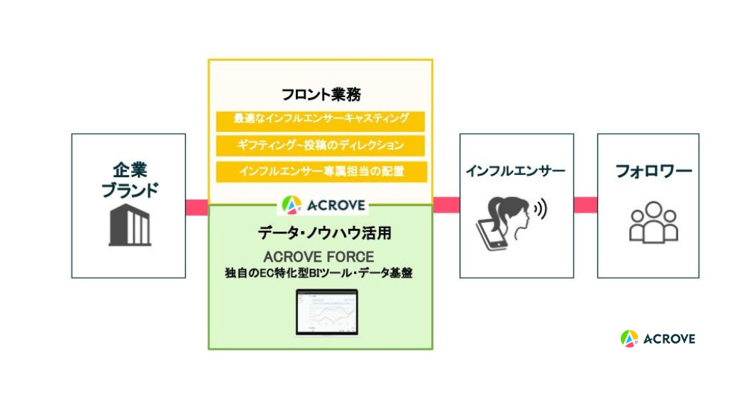 SNSキャンペーン/インフルエンサーギフティングに特化したプロモーションサービス「ACROVE picks」をリリース！