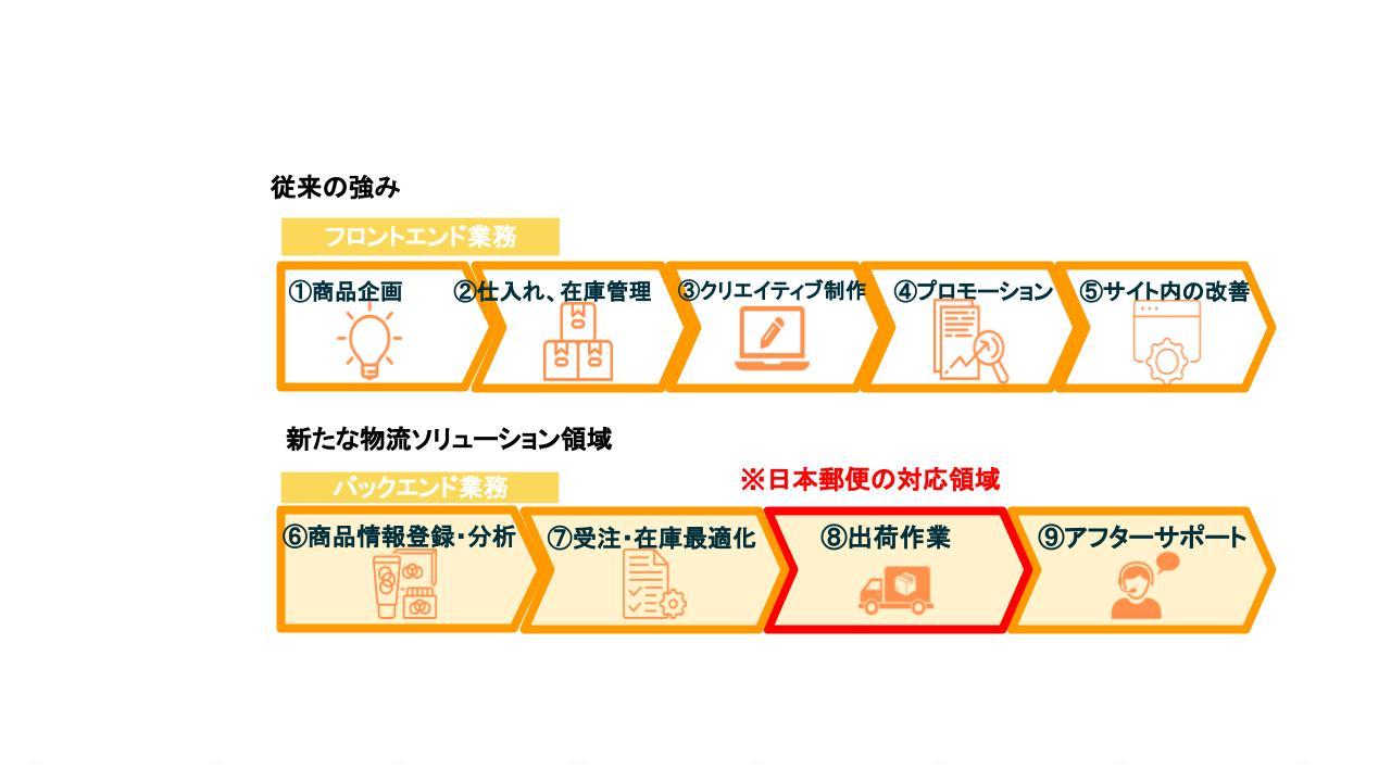 ACROVEは日本郵便との連携を通じ、ECビジネス分野での受注から配送まで一貫した物流ソリューション管理ノウハウの提供を強化致します。